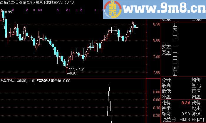 通达信抓牛一绝选股指标(源码)