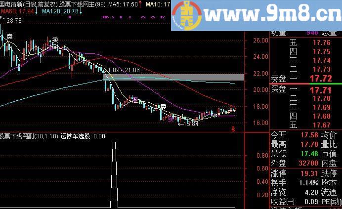 通达信运钞车选股指标(源码)