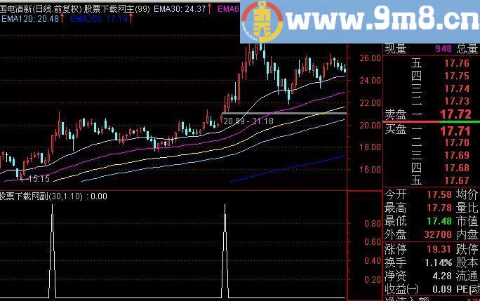 通达信买牛股选股指标(源码)