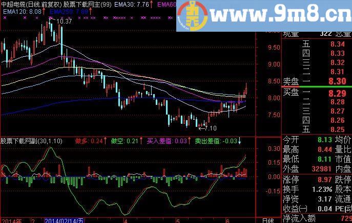 通达信双线买入单线走人指标(源码)