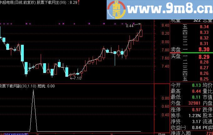 通达信买入必大涨选股指标(源码)