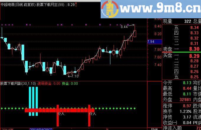 通达信大盘震仓指标(源码)