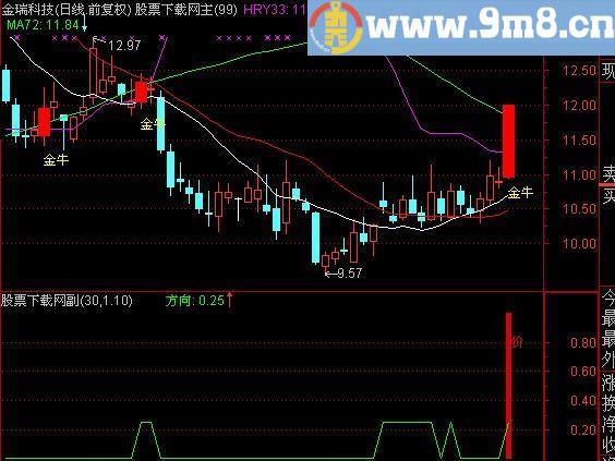 通达信量能突破指标(源码)