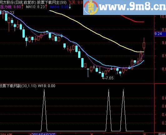 通达信股金选股指标(源码)