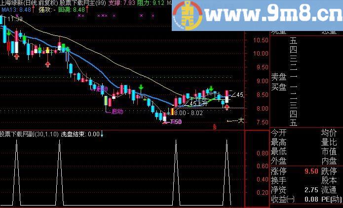 通达信洗盘结束选股指标(源码)