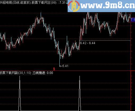 通达信三线推进选股指标(源码)