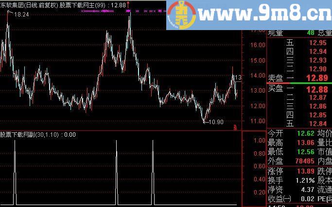 通达信绝密买点选股指标(源码)