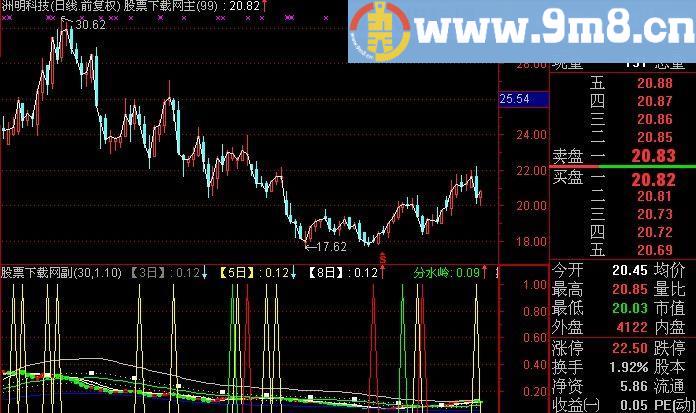 通达信承压线与箱体买卖指标(源码)