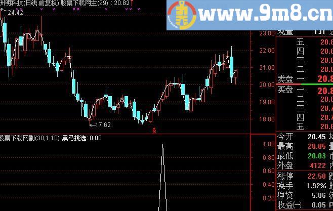 通达信黑马挑选选股指标(源码)