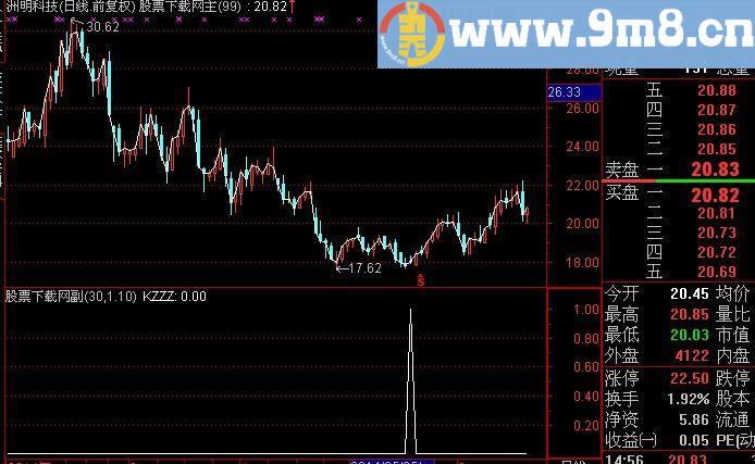 通达信高开阳吃阴选股指标(源码)