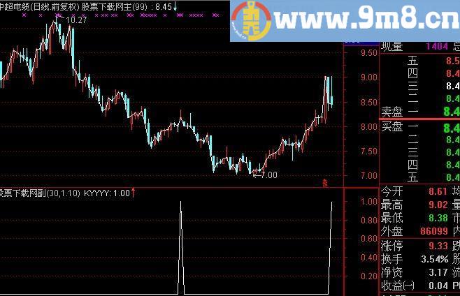 通达信高开压力上选股指标(源码)