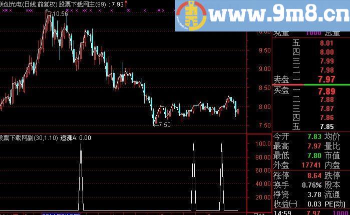 通达信突破中线选股指标(源码)