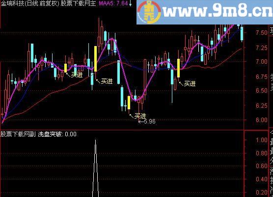 通达信洗盘突破选股指标(源码)
