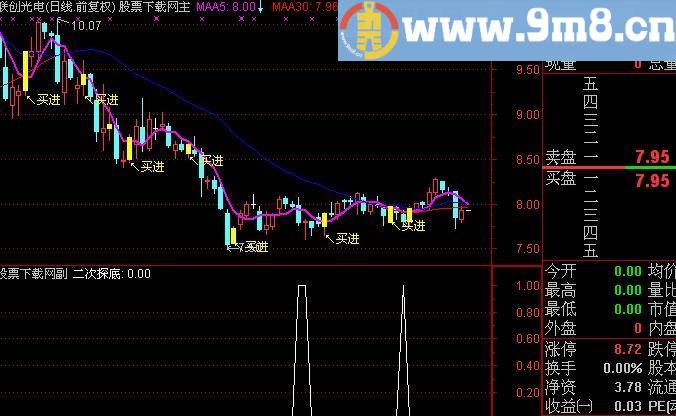 通达信二次探底选股指标(源码)