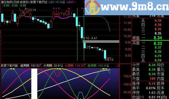 通达信四周期共振指标(源码)