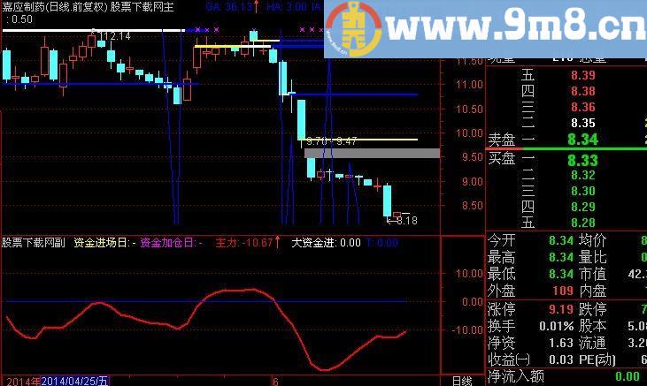通达信大涨前试盘指标(源码)