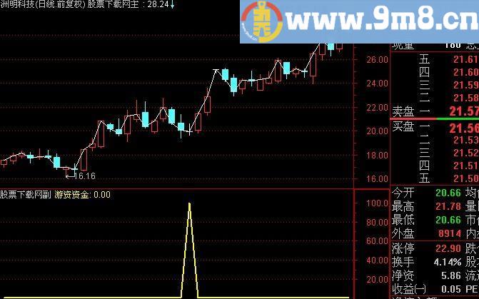 通达信游资资金选股指标(源码)