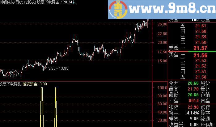 通达信机构资金选股指标(源码)