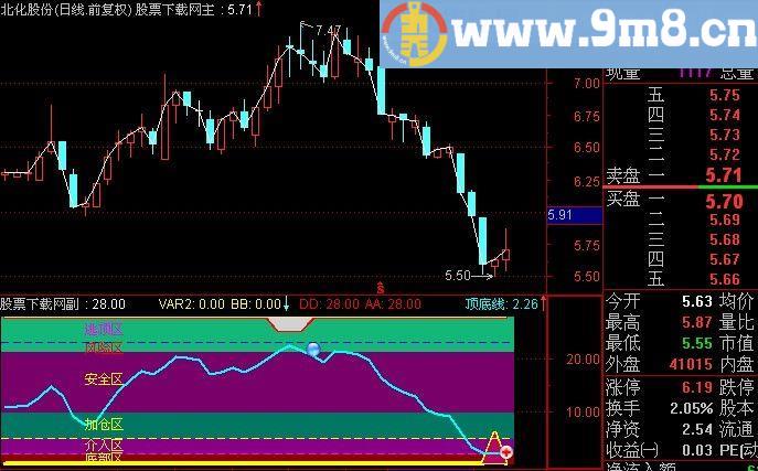 通达信大盘顶底指标(源码)
