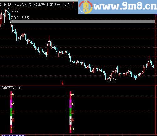通达信考虑进场指标(源码)
