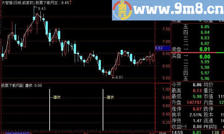 通达信潜伏涨停指标(源码)