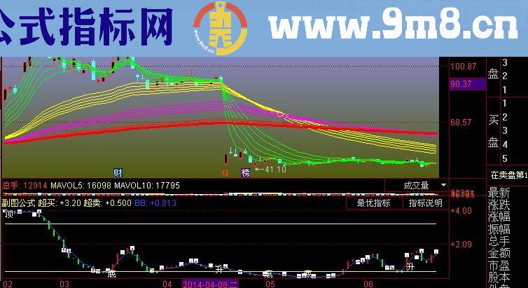 同花顺主力趋势雷达指标(源码)