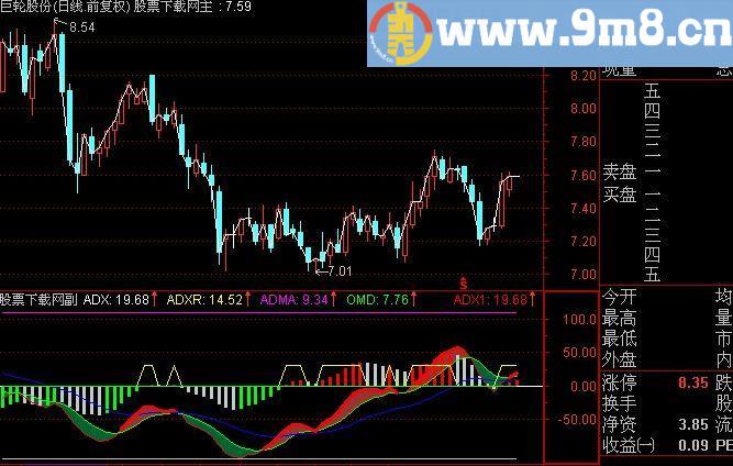 通达信DMI新编指标(源码)
