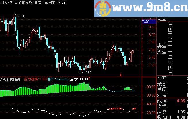 通达信主力加速指标(源码)