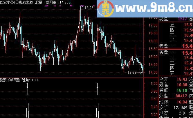 通达信返角选股指标(源码)