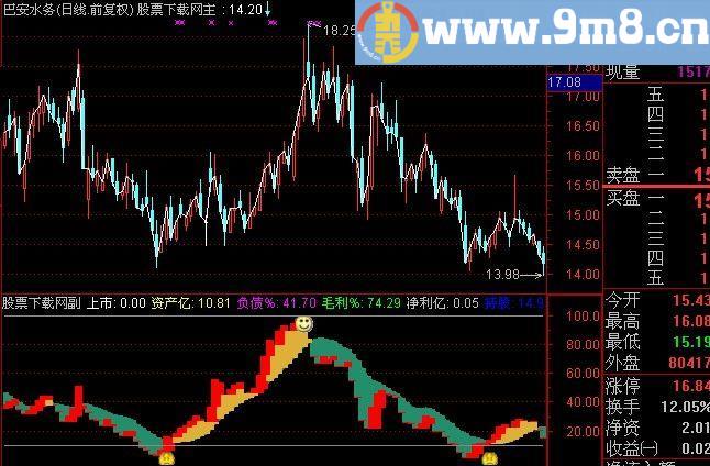 通达信能级指标(源码)