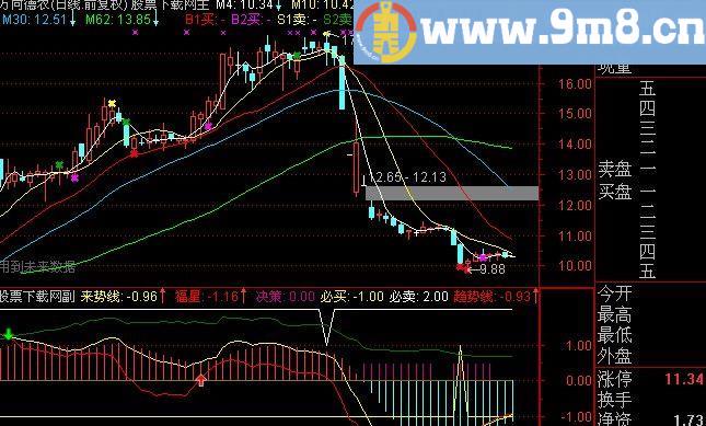 通达信愚公K线博弈指标(源码)