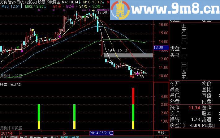 通达信愚公未来信号指标(源码)