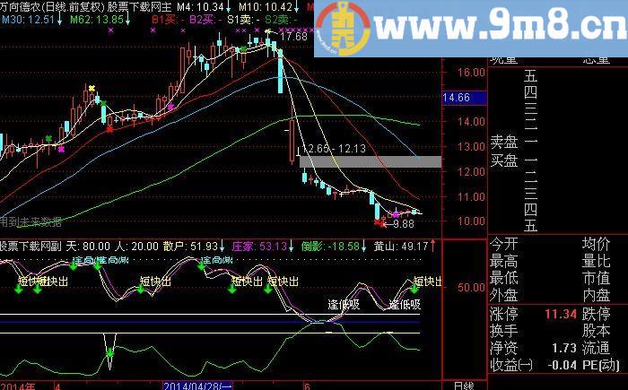 通达信愚公超短线指标(源码)