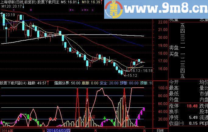 通达信顶底智能指标(源码)
