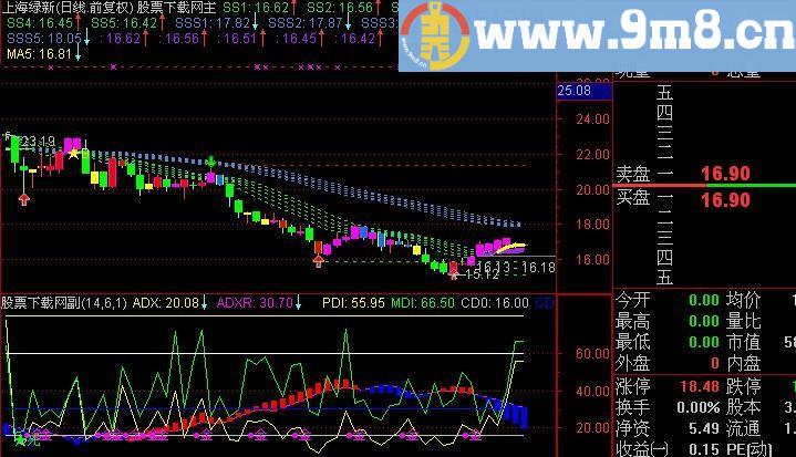 通达信DMI超级转向指标(源码)