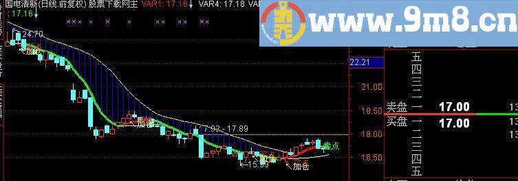 通达信锁喉神器 波段为王趋势指标(源码)