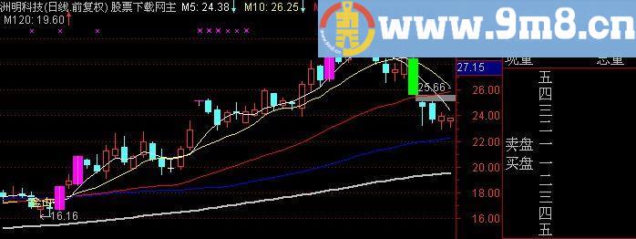 通达信金山谷主图指标(源码)