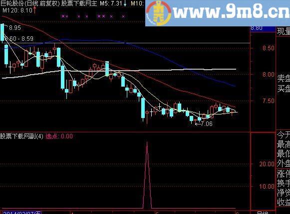 通达信买入点选股指标(源码)