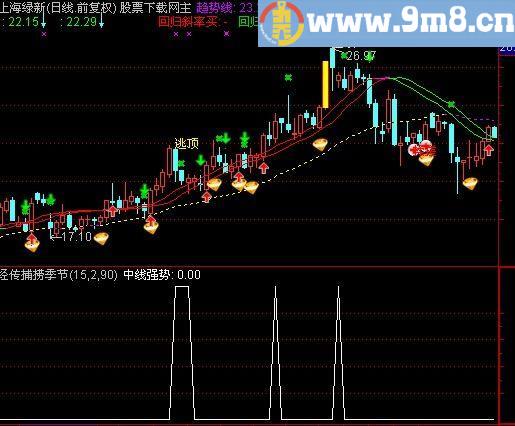 通达信短线金牛选股指标(源码)