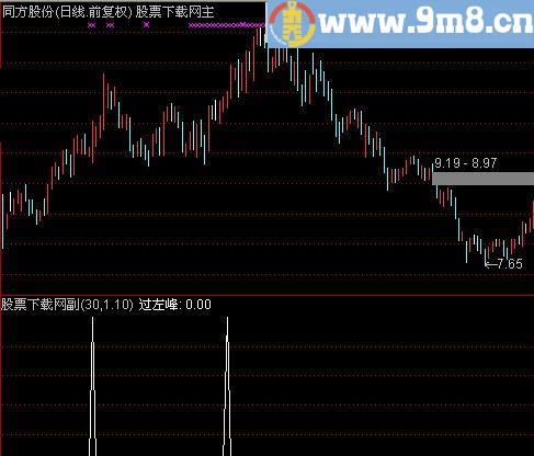 通达信过左峰选股指标(源码)