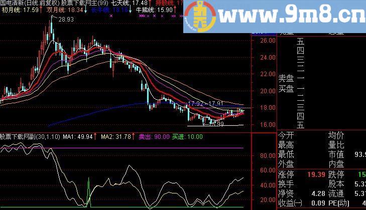 通达信上证底部指标(源码)