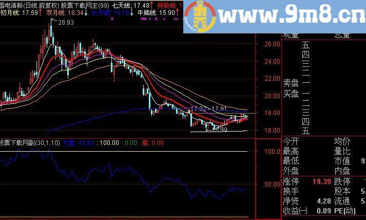 通达信大盘大底指标(源码)