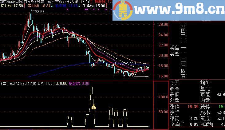 通达信主力螺旋挖金坑及选股指标(源码)