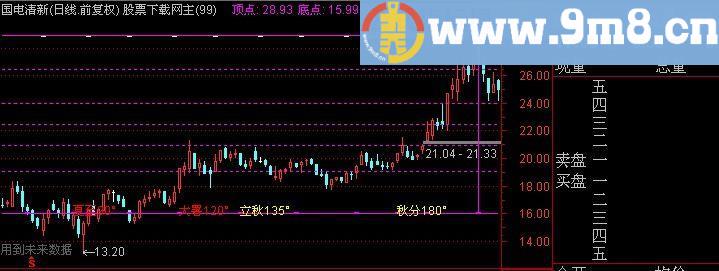 通达信价位时空主图指标(源码)