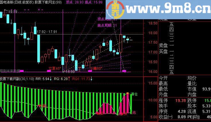 通达信成交量突破指标(源码)