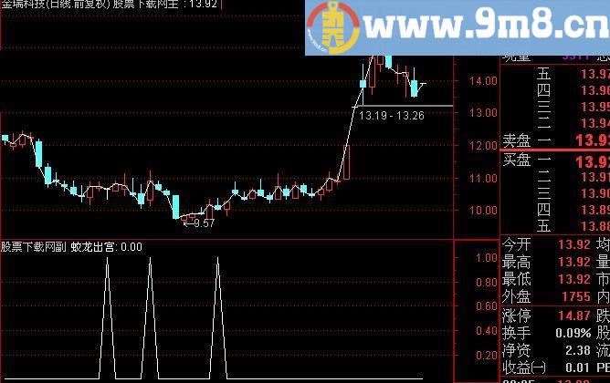 通达信蛟龙出宫选股指标(源码)