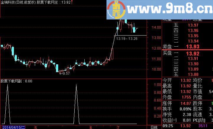 通达信百万买入选股指标(源码)