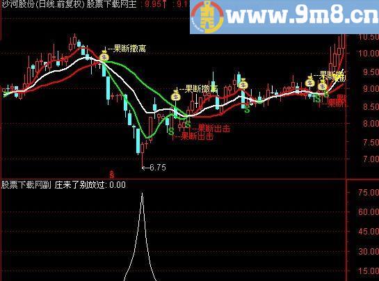 通达信红色魅影选股指标(源码)