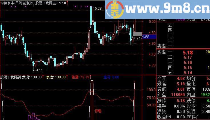 通达信乾天太红指标(源码)