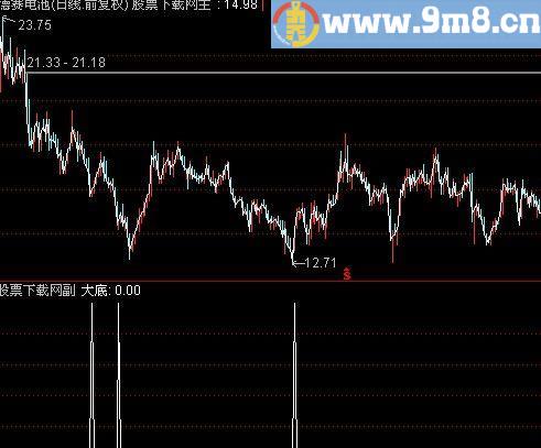 通达信愚公大底选股指标(源码)
